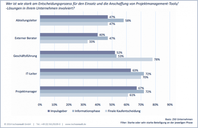 Beteiligte am Anschaffungsteilprozessen von Projektmanagement-