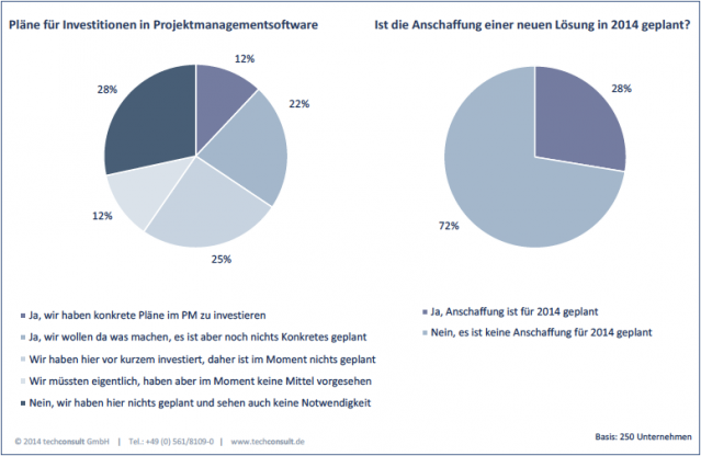 Pläne für den Einsatz von Projekmanagement-Tools