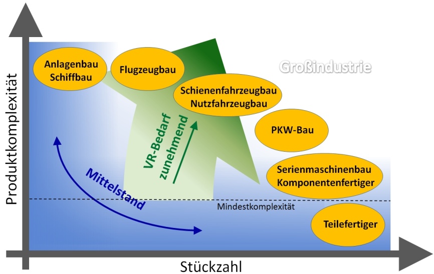 Grafik des Verhältnisses von Produktkomplexität und Stückzahl.