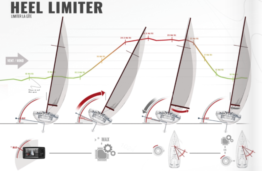 Assisted Sail Trim
