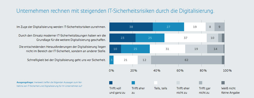 Digitalisierung