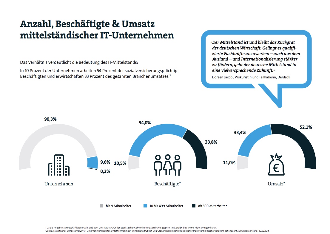 Mittelstandsbericht_Anzahl-Beschaeftigte_und_Umsaetze