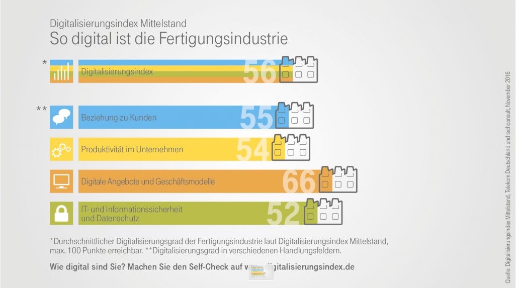 Die Digitalisierung in der Industrie ist bereits sehr fortgeschritten.