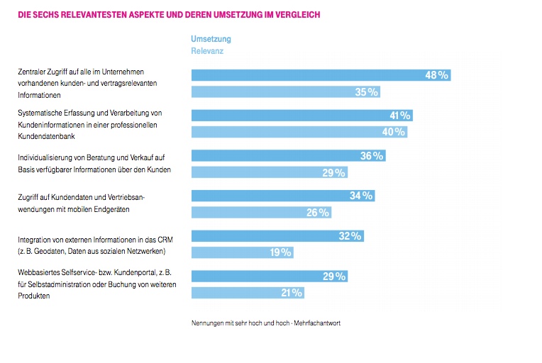 Wie setzt der Handel seine digitalen Ziele um? Die Grafik zeigt das.
