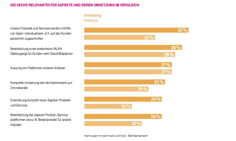 Kundentracking im Handel ist enorm wichtig; nur wenige setzen drauf.