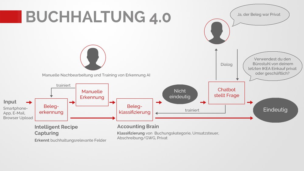 Buchhaltung 4.0 durch künstliche Intelligenz