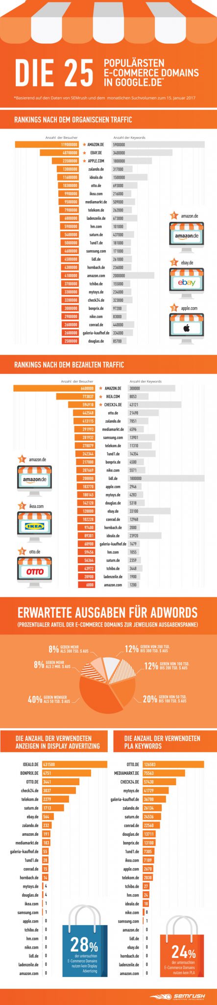 Grafik - 25 beliebtesten Seiten bei Google.