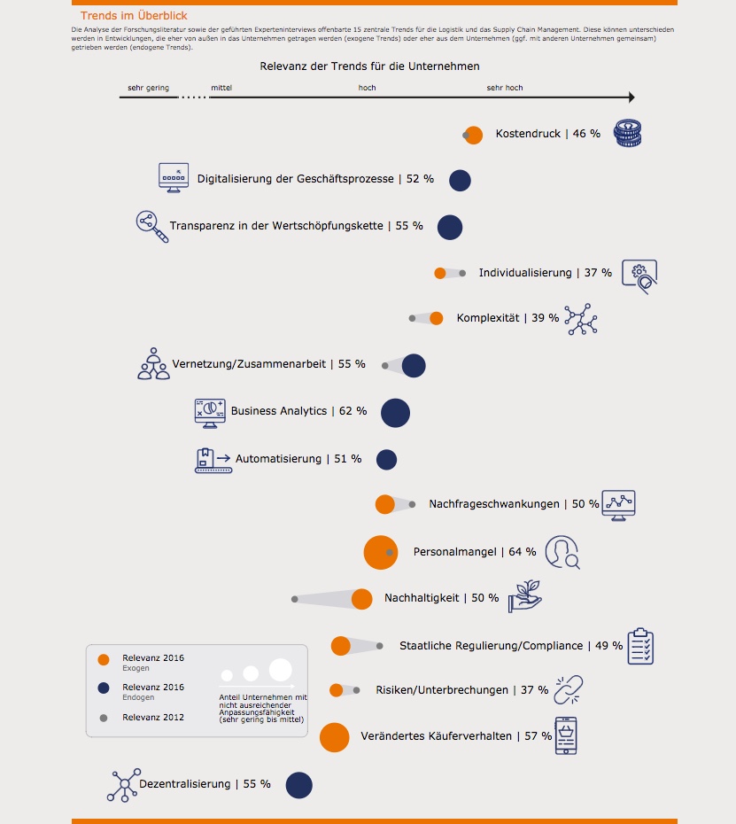 Trends der Digitalisierung der Supply Chain.