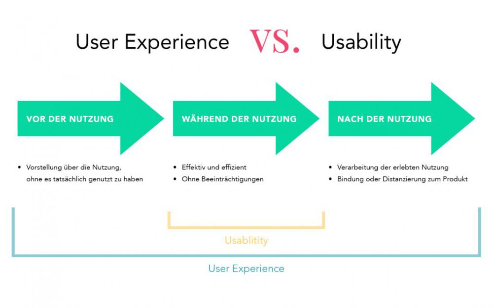User Experience Design