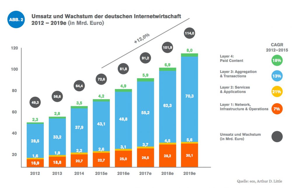 Das Marktvolumen des Onlinemarktes steigt in den nächsten Jahren auf 119 Milliarden Euro.