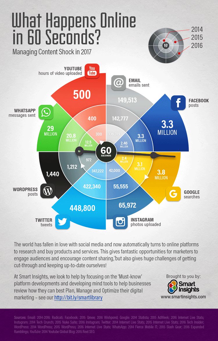 Eine Grafik zeigt auf, was alles in 60 Sekunden Online im Internet passiert.