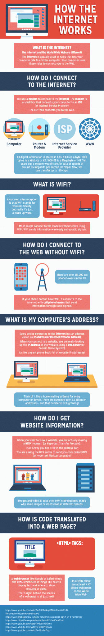 Wie funktioniert eigentlich das Internet? Die Grafik zeigt in einfachen Zügen auf, wie die Prozessschritte nach einem Klick ablaufen.