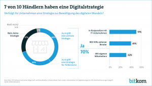 Grafik des Bitkomverbandes zur Digitalisierung in Deutschland