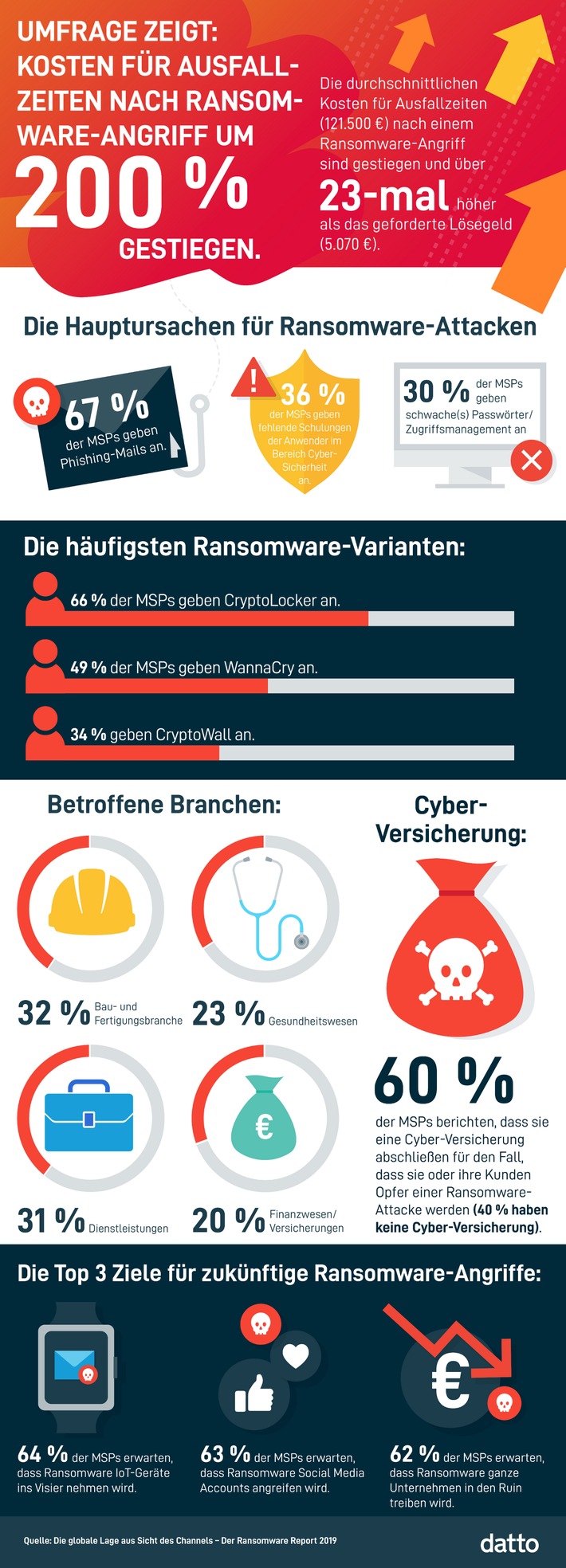 Internationale Ransomware-Studie