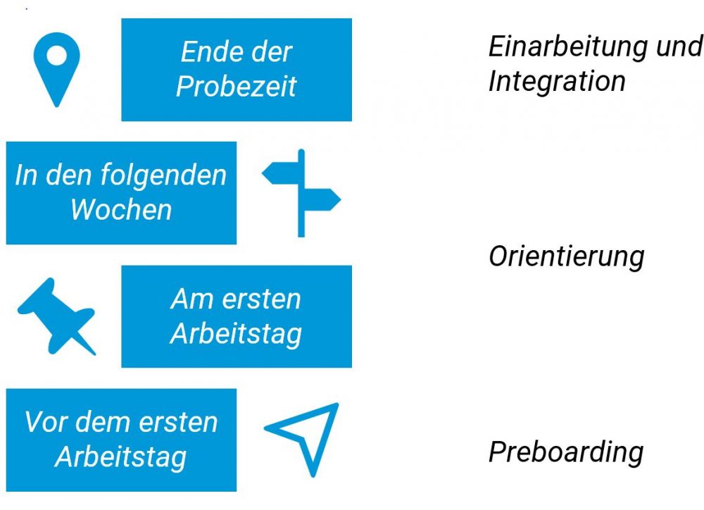 Grafik: Onboarding-Prozess im Überblick
